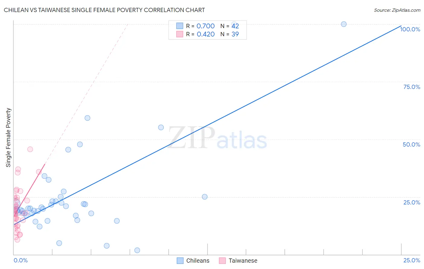 Chilean vs Taiwanese Single Female Poverty