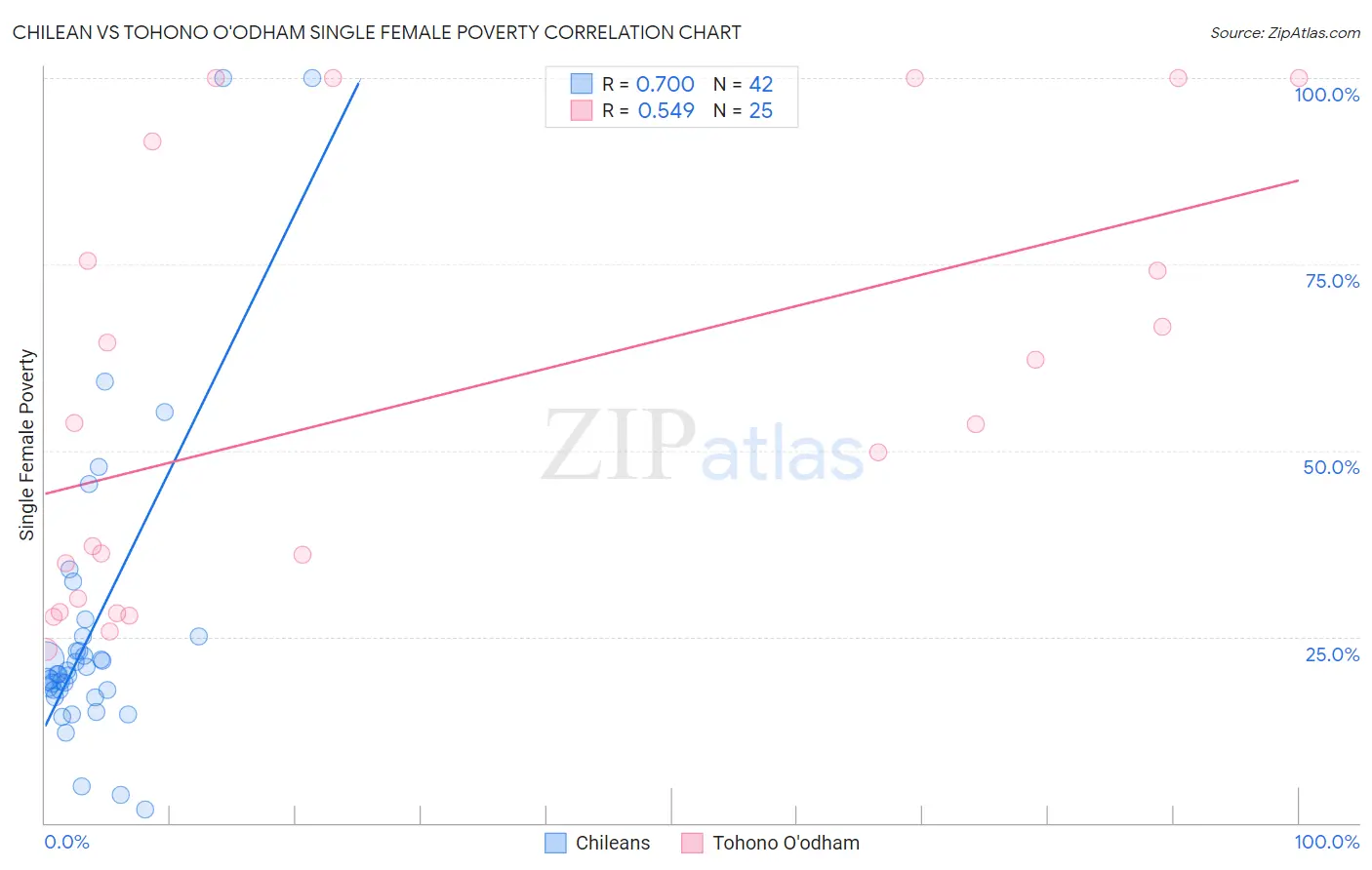 Chilean vs Tohono O'odham Single Female Poverty