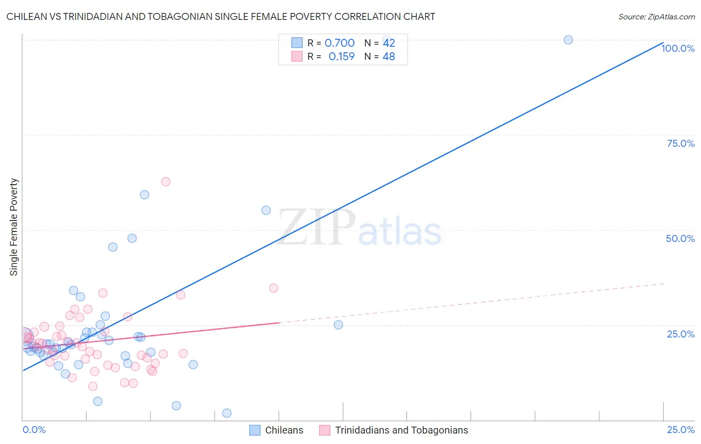 Chilean vs Trinidadian and Tobagonian Single Female Poverty