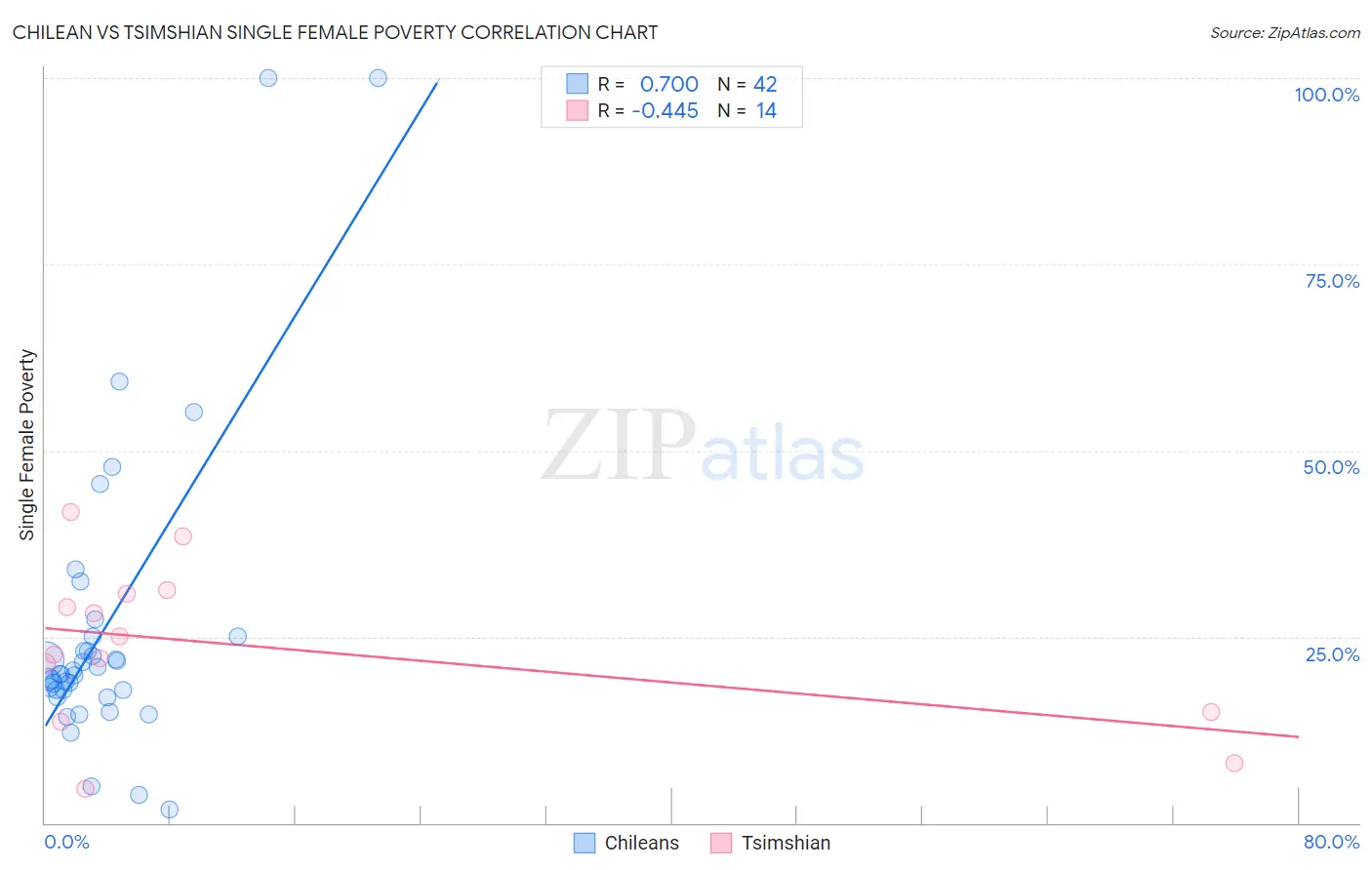 Chilean vs Tsimshian Single Female Poverty