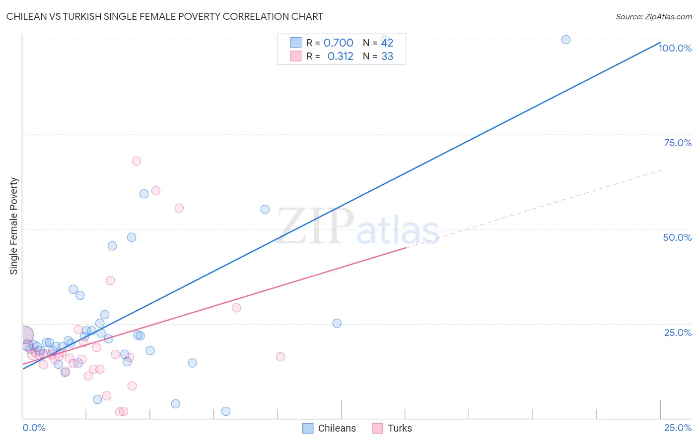 Chilean vs Turkish Single Female Poverty