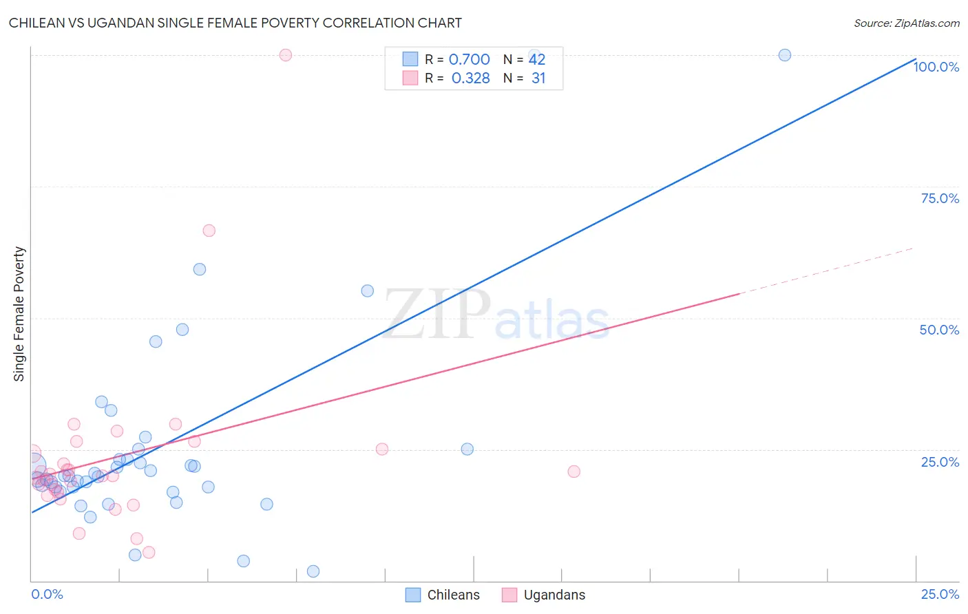 Chilean vs Ugandan Single Female Poverty