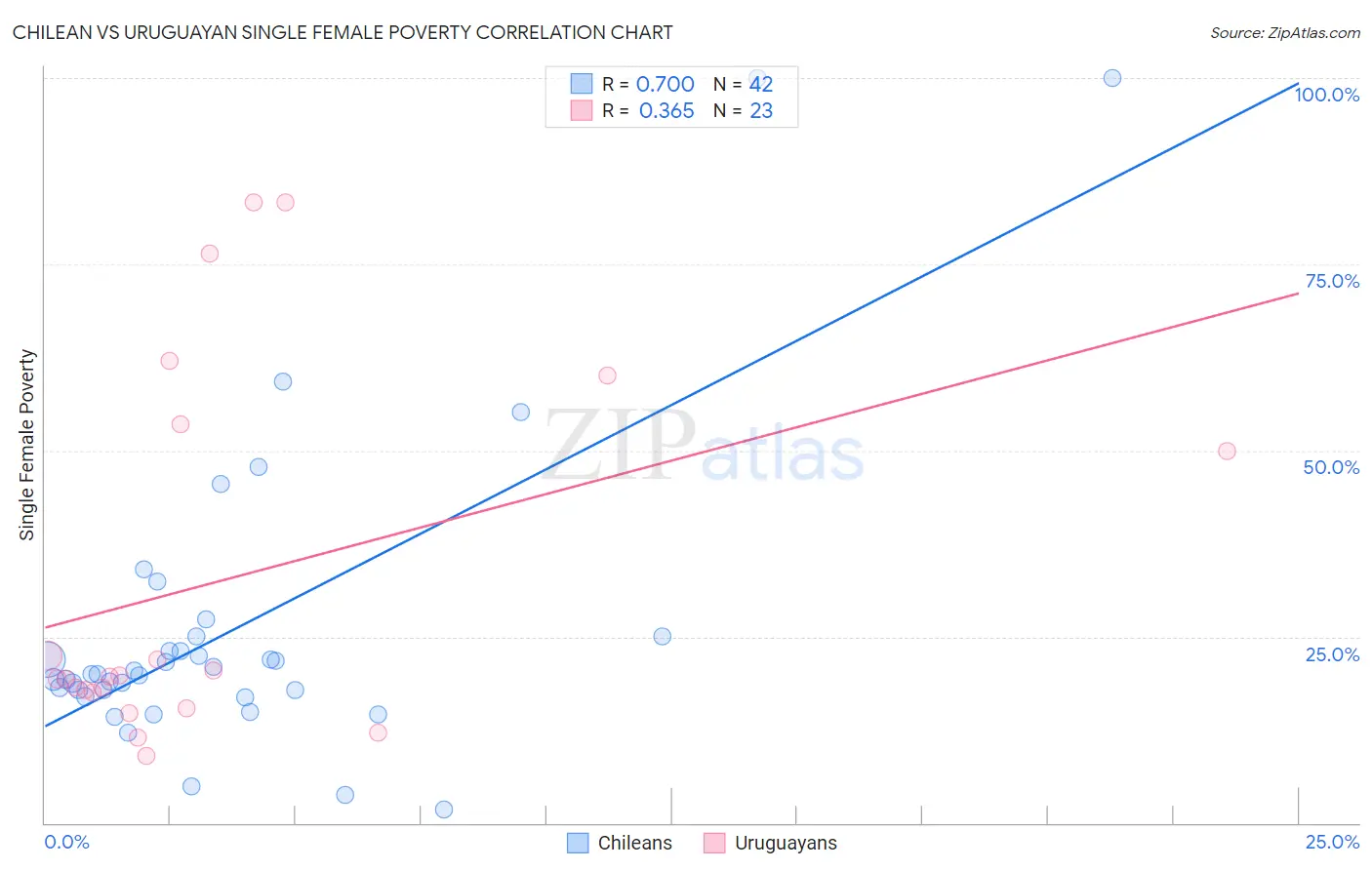 Chilean vs Uruguayan Single Female Poverty