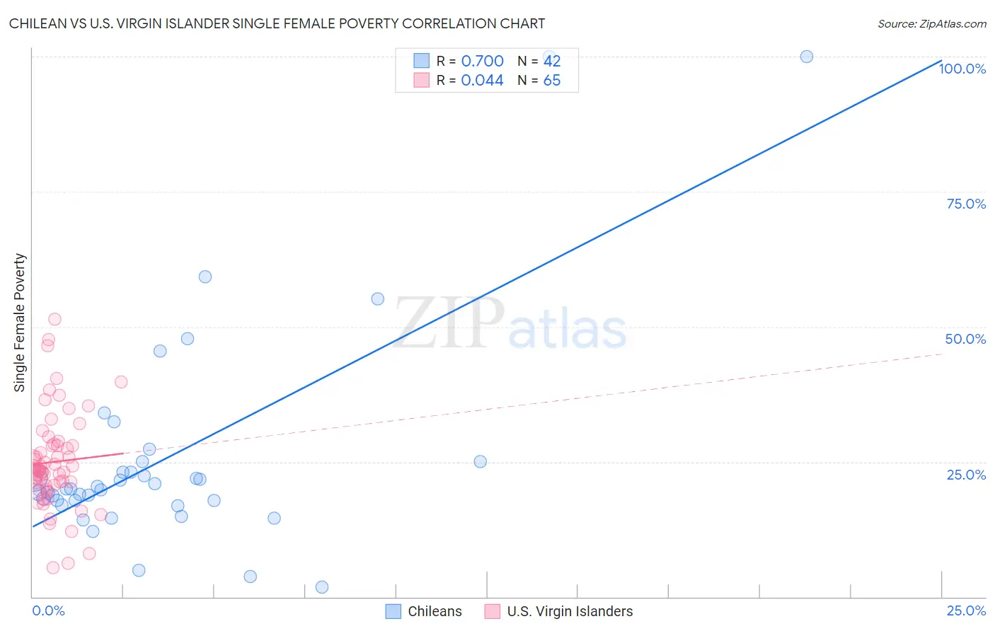 Chilean vs U.S. Virgin Islander Single Female Poverty