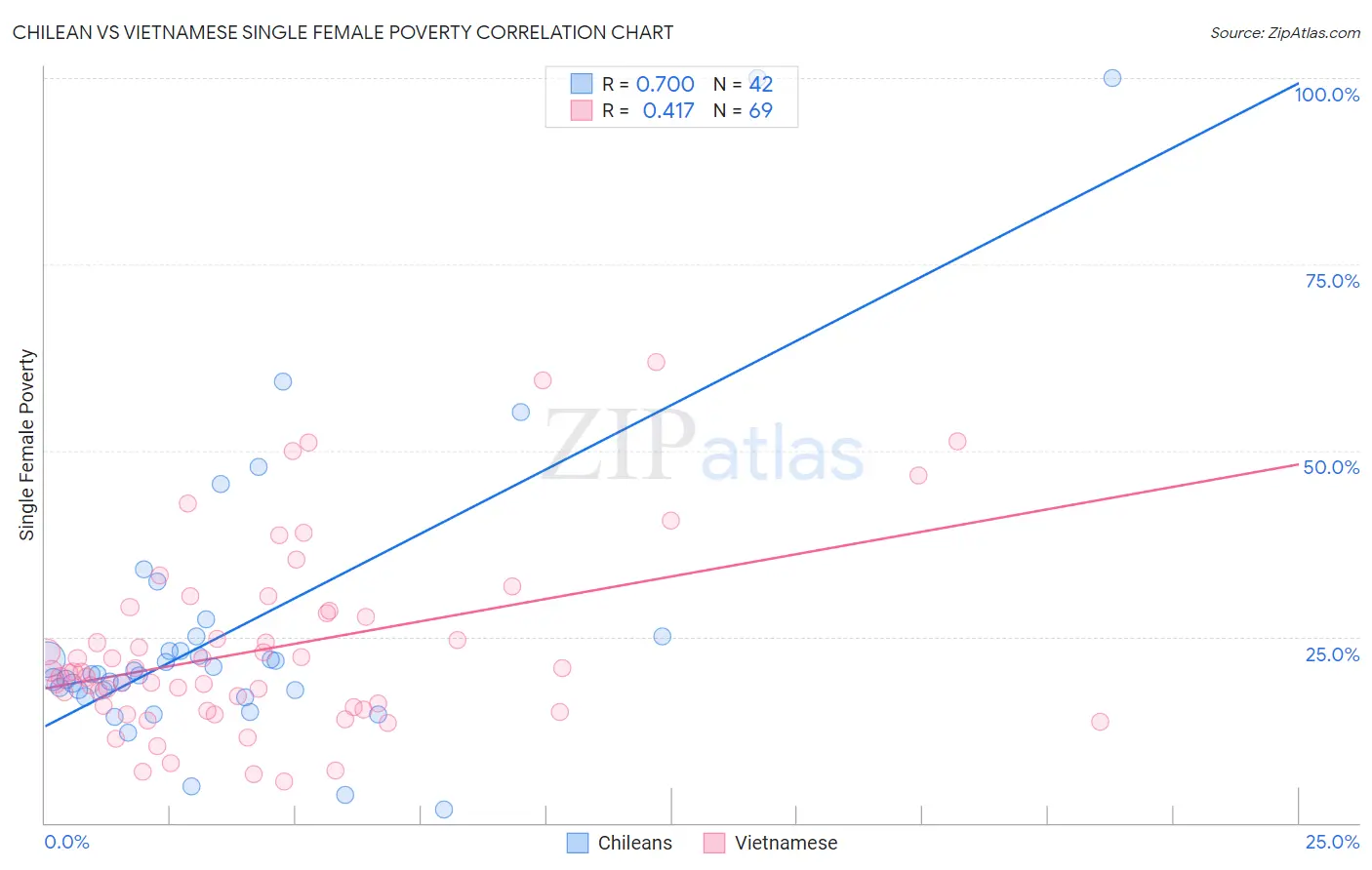 Chilean vs Vietnamese Single Female Poverty