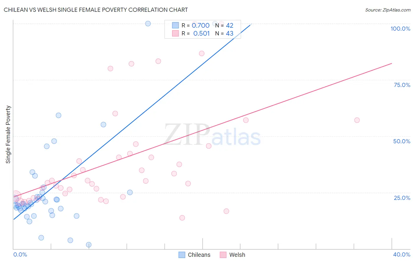 Chilean vs Welsh Single Female Poverty