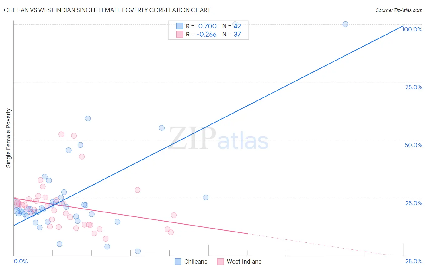 Chilean vs West Indian Single Female Poverty