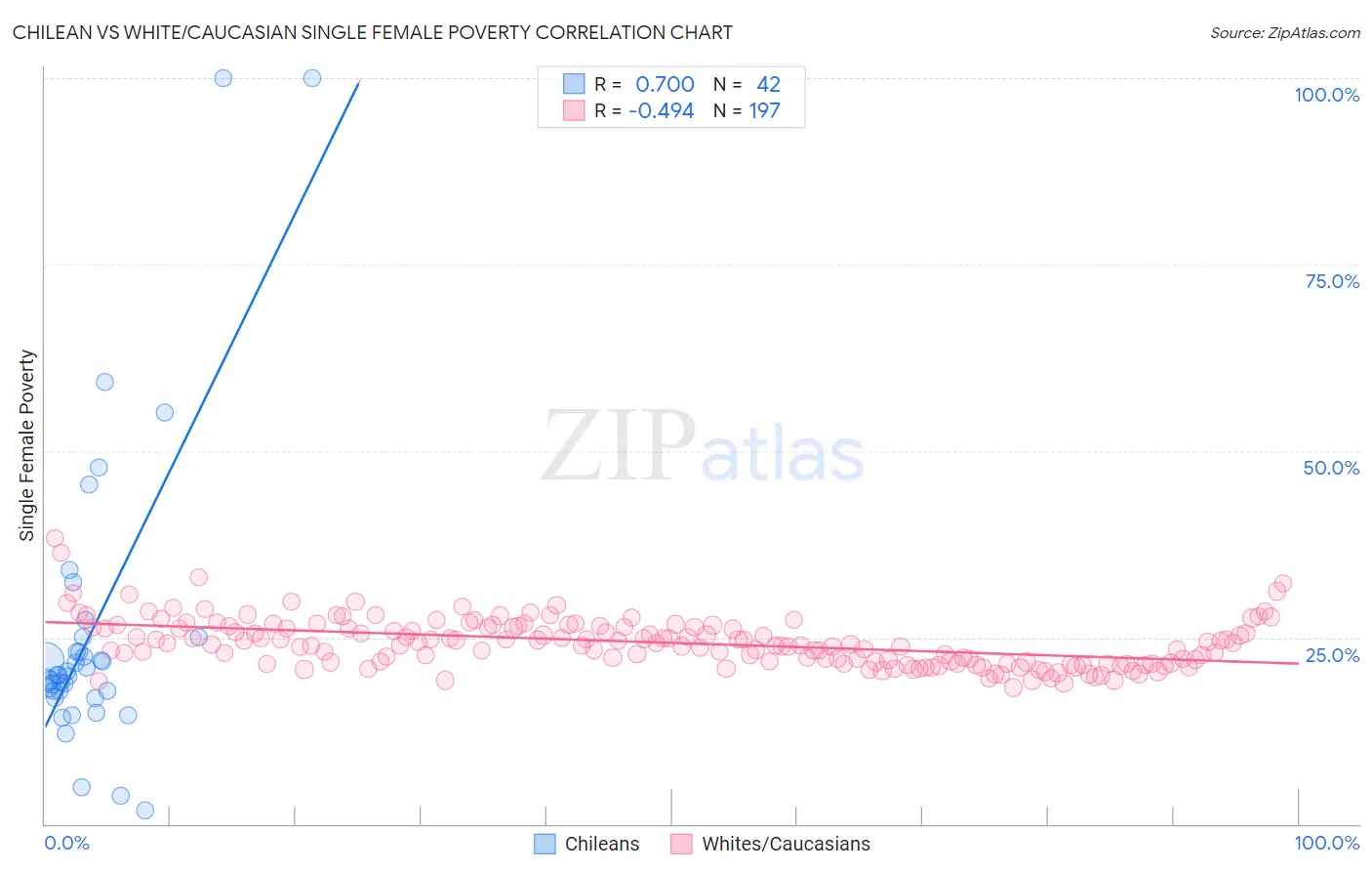 Chilean vs White/Caucasian Single Female Poverty