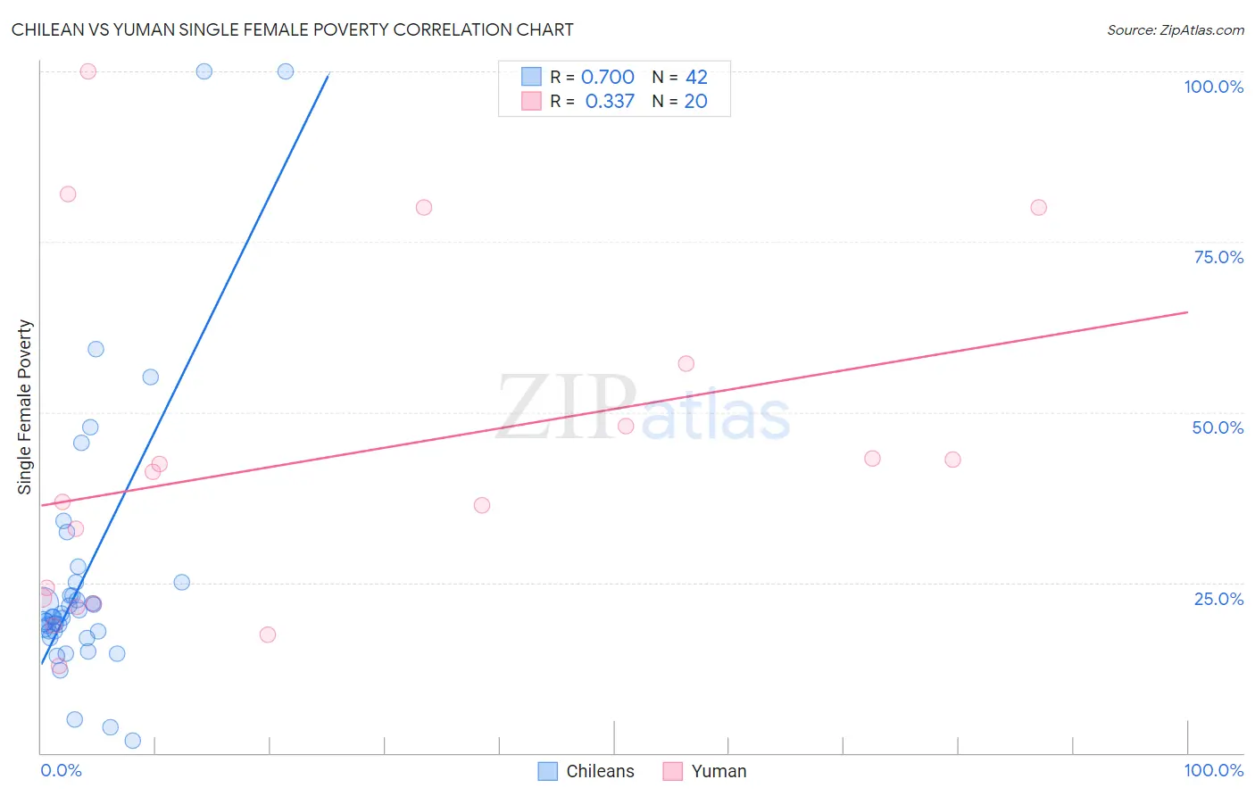Chilean vs Yuman Single Female Poverty