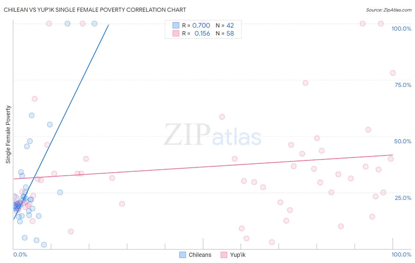 Chilean vs Yup'ik Single Female Poverty