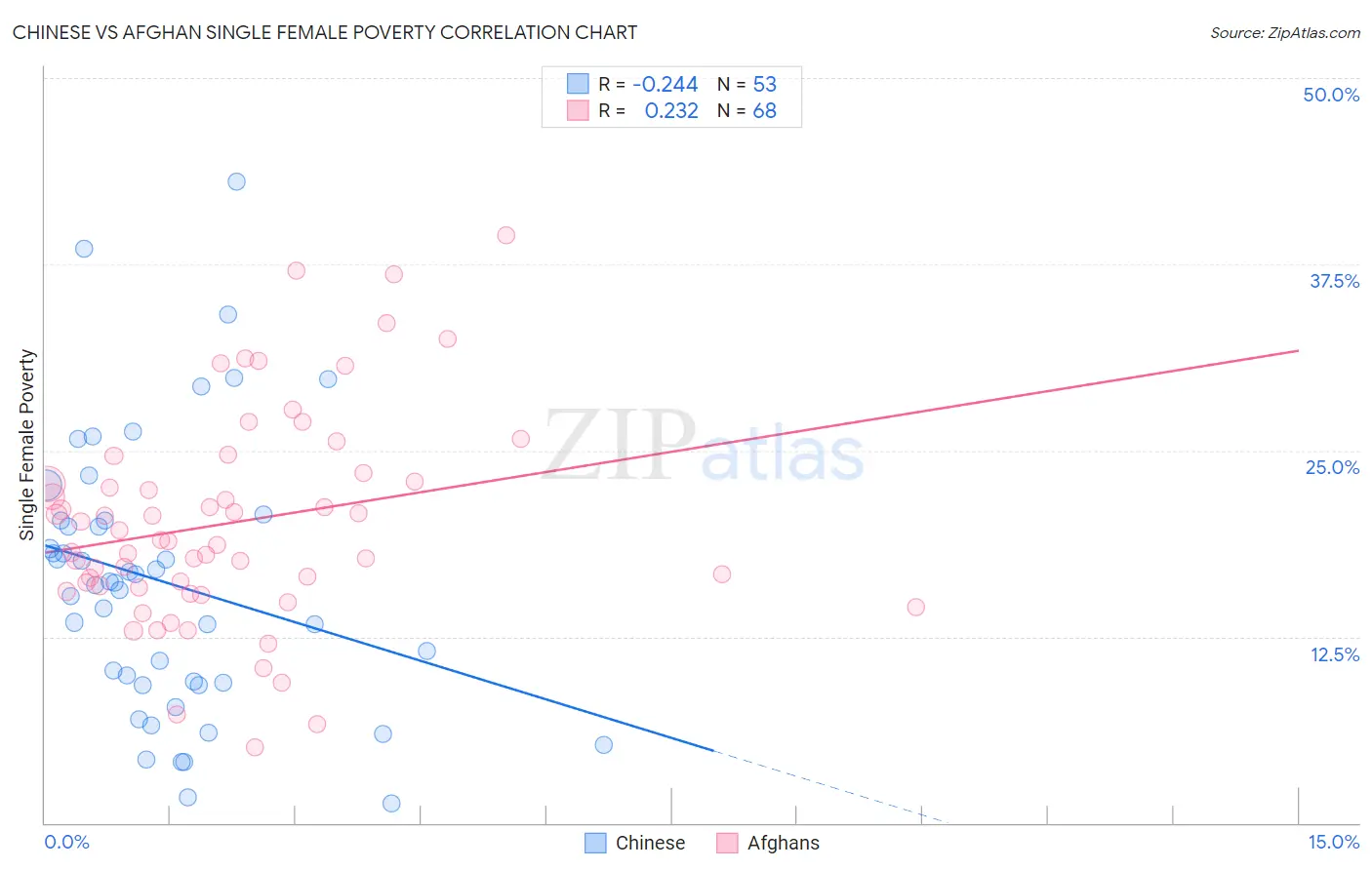 Chinese vs Afghan Single Female Poverty