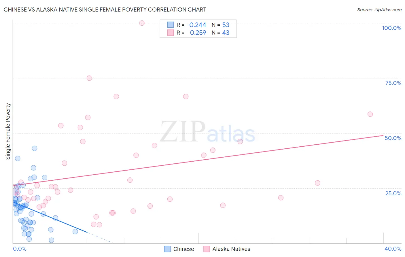 Chinese vs Alaska Native Single Female Poverty