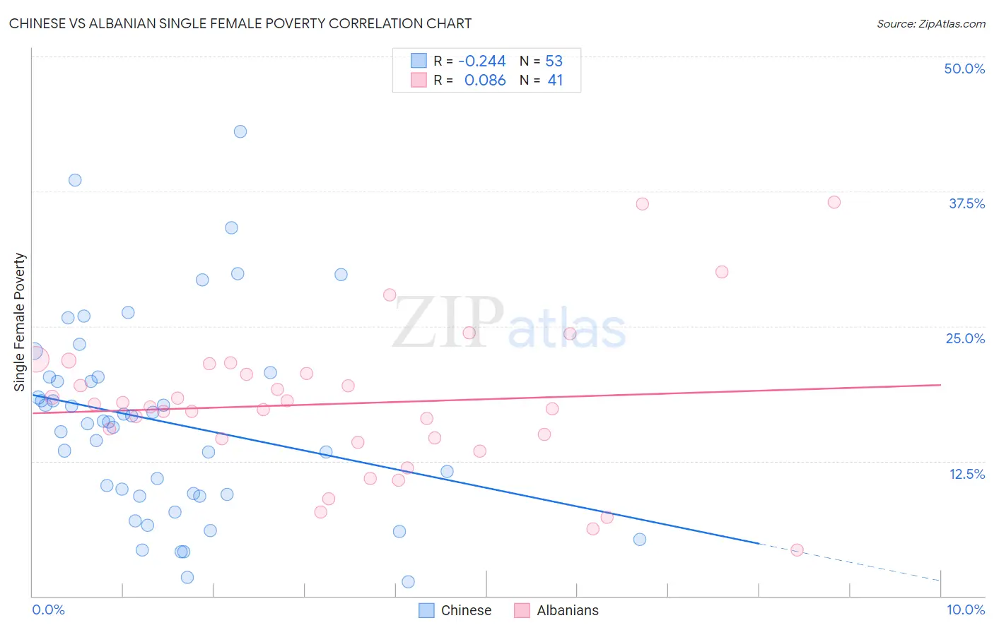 Chinese vs Albanian Single Female Poverty