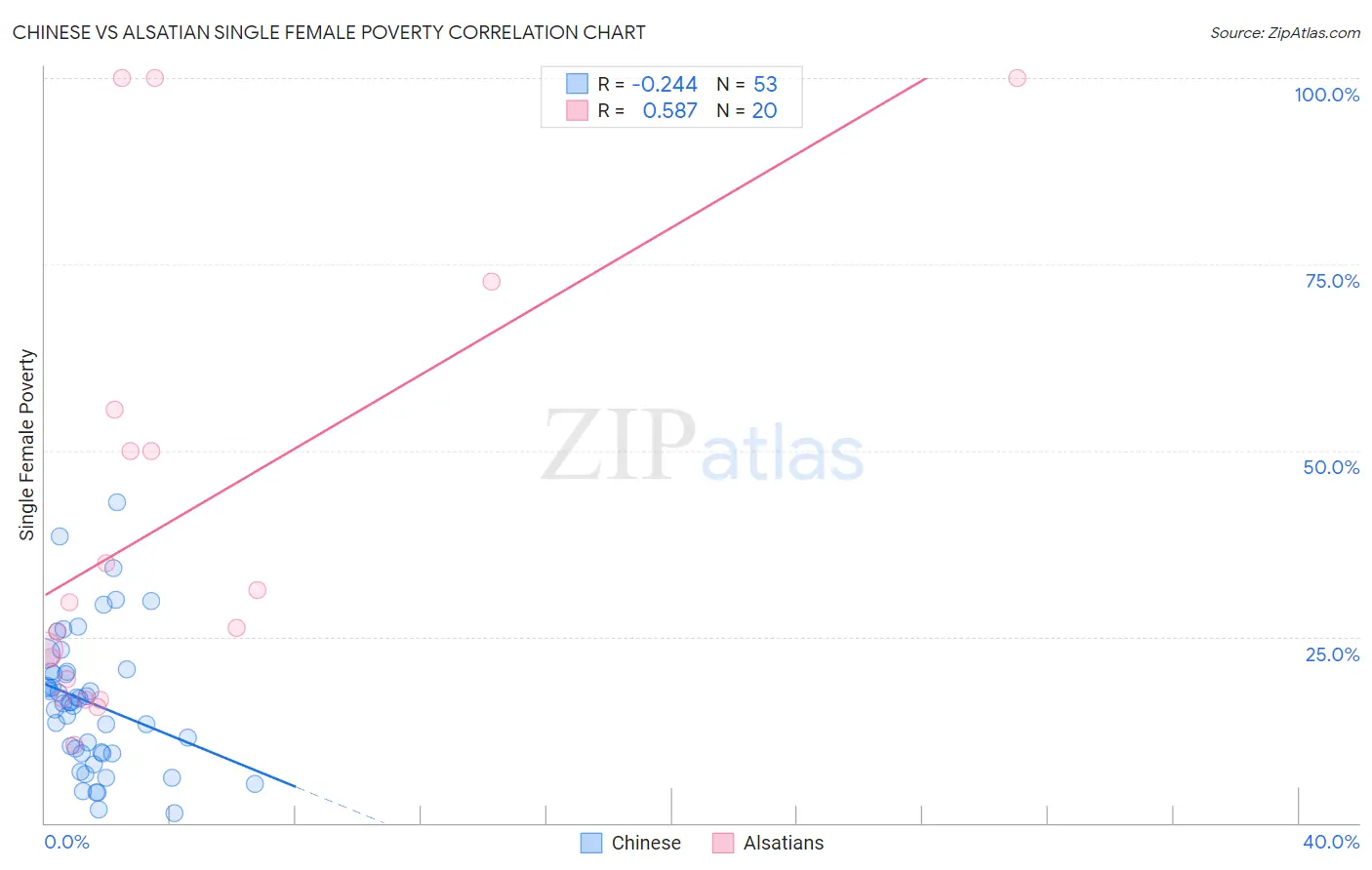 Chinese vs Alsatian Single Female Poverty