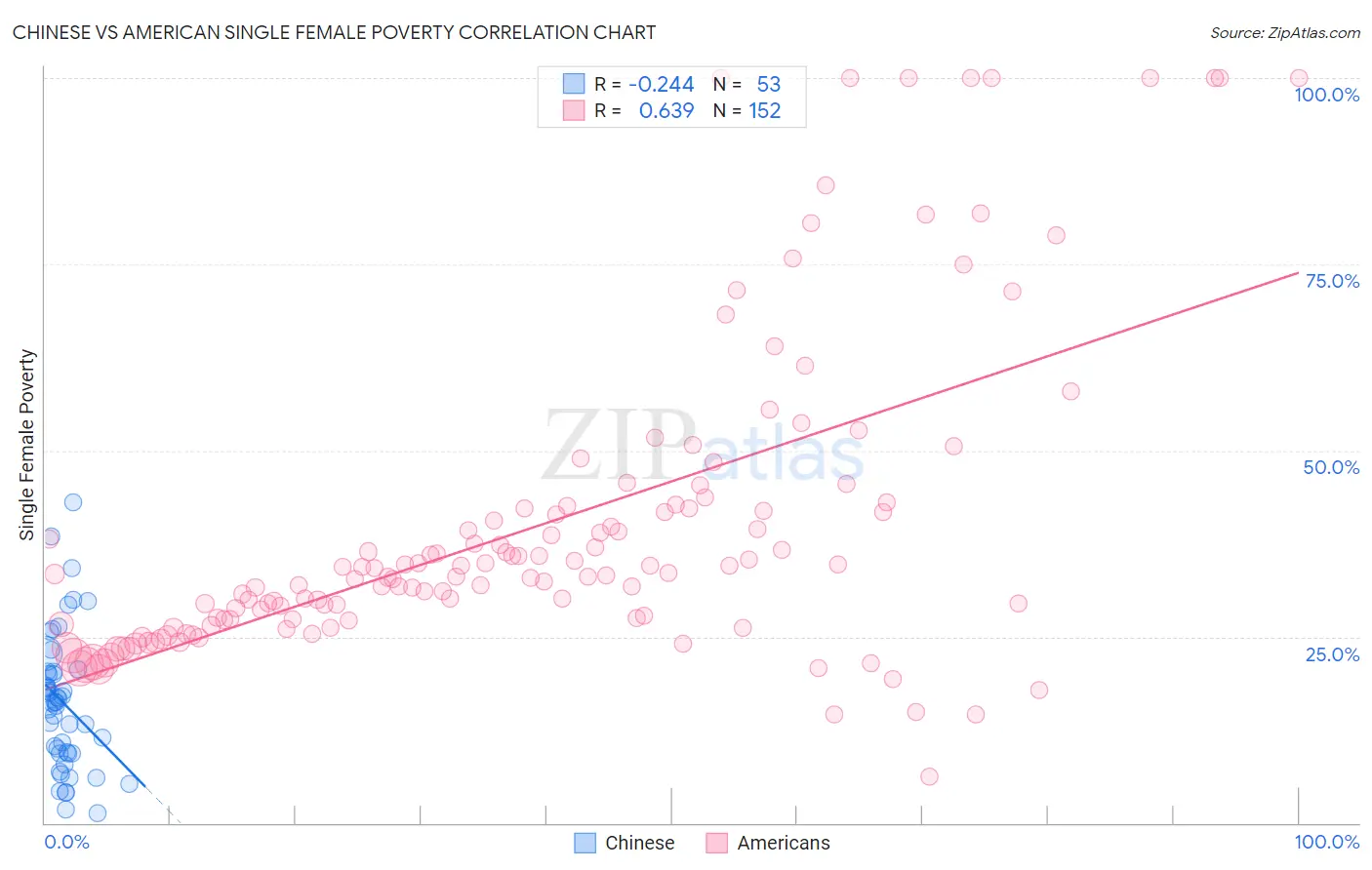 Chinese vs American Single Female Poverty