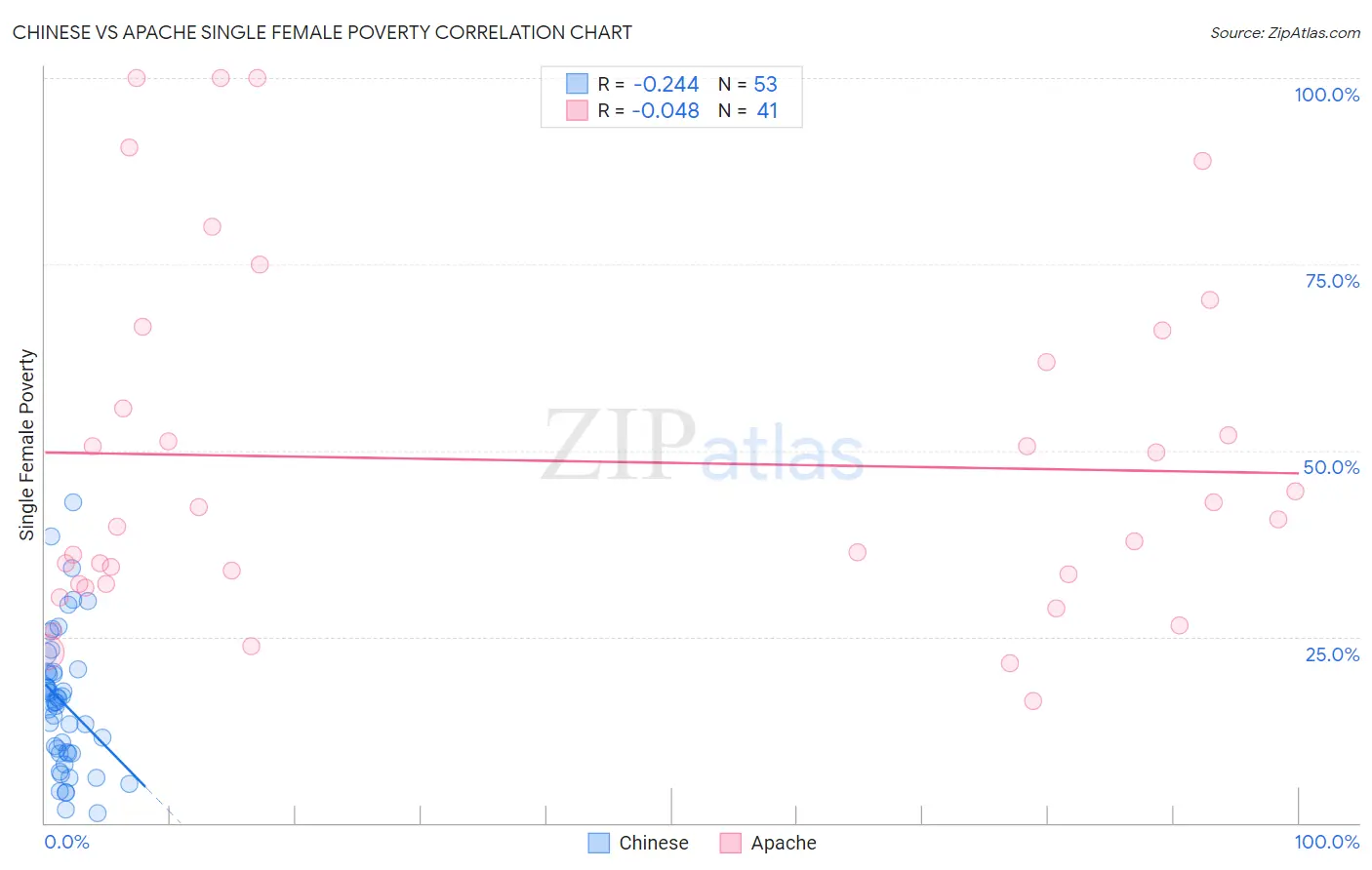 Chinese vs Apache Single Female Poverty