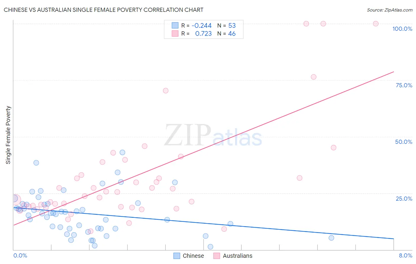 Chinese vs Australian Single Female Poverty