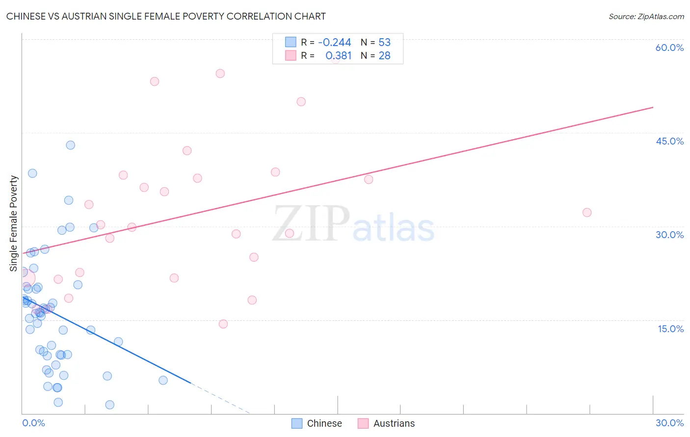 Chinese vs Austrian Single Female Poverty