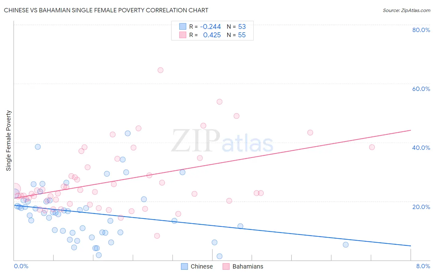 Chinese vs Bahamian Single Female Poverty