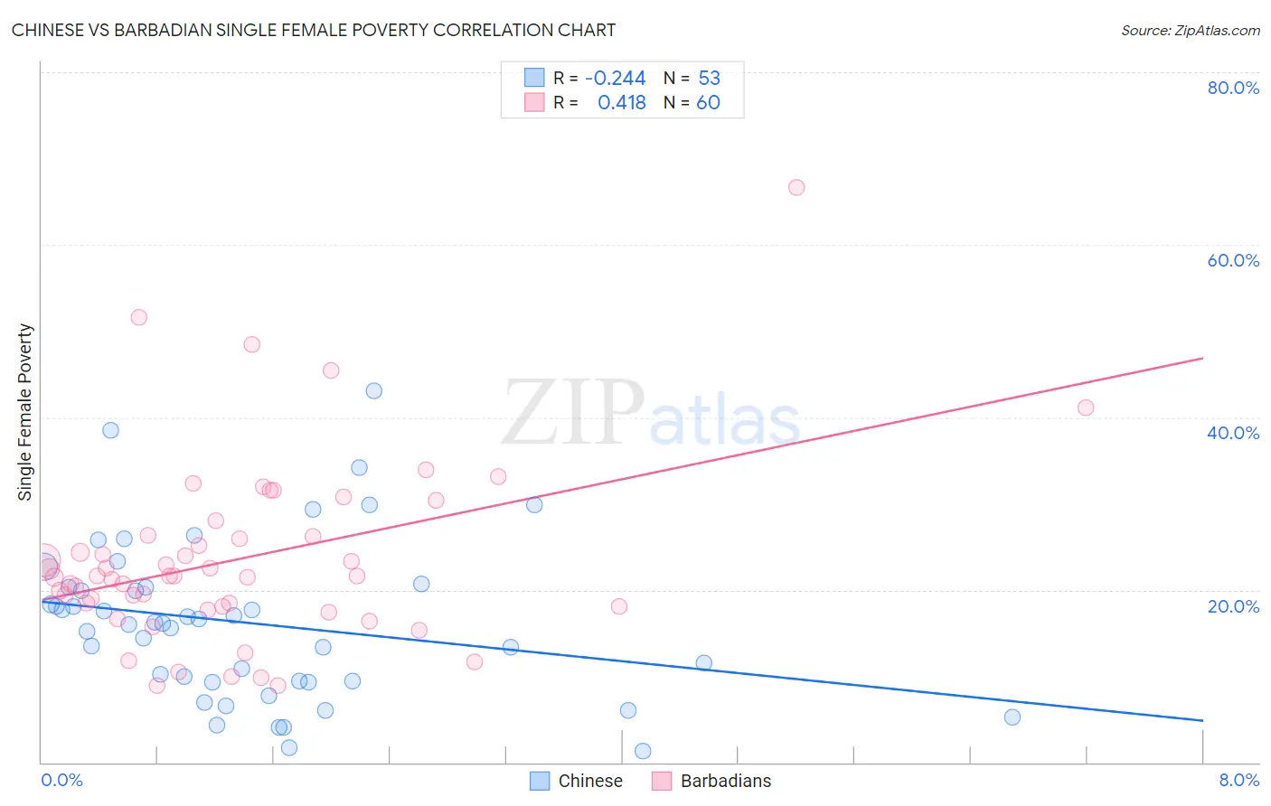 Chinese vs Barbadian Single Female Poverty