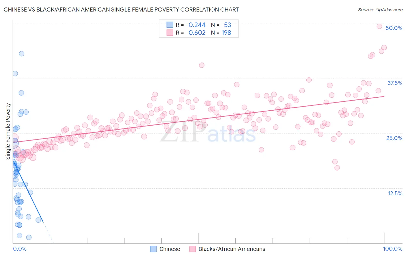 Chinese vs Black/African American Single Female Poverty