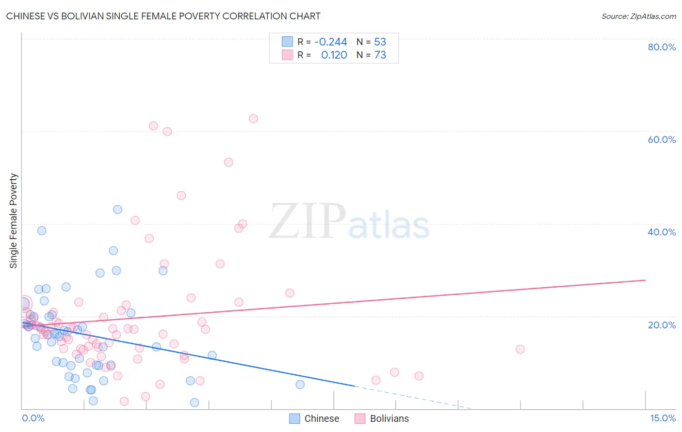 Chinese vs Bolivian Single Female Poverty