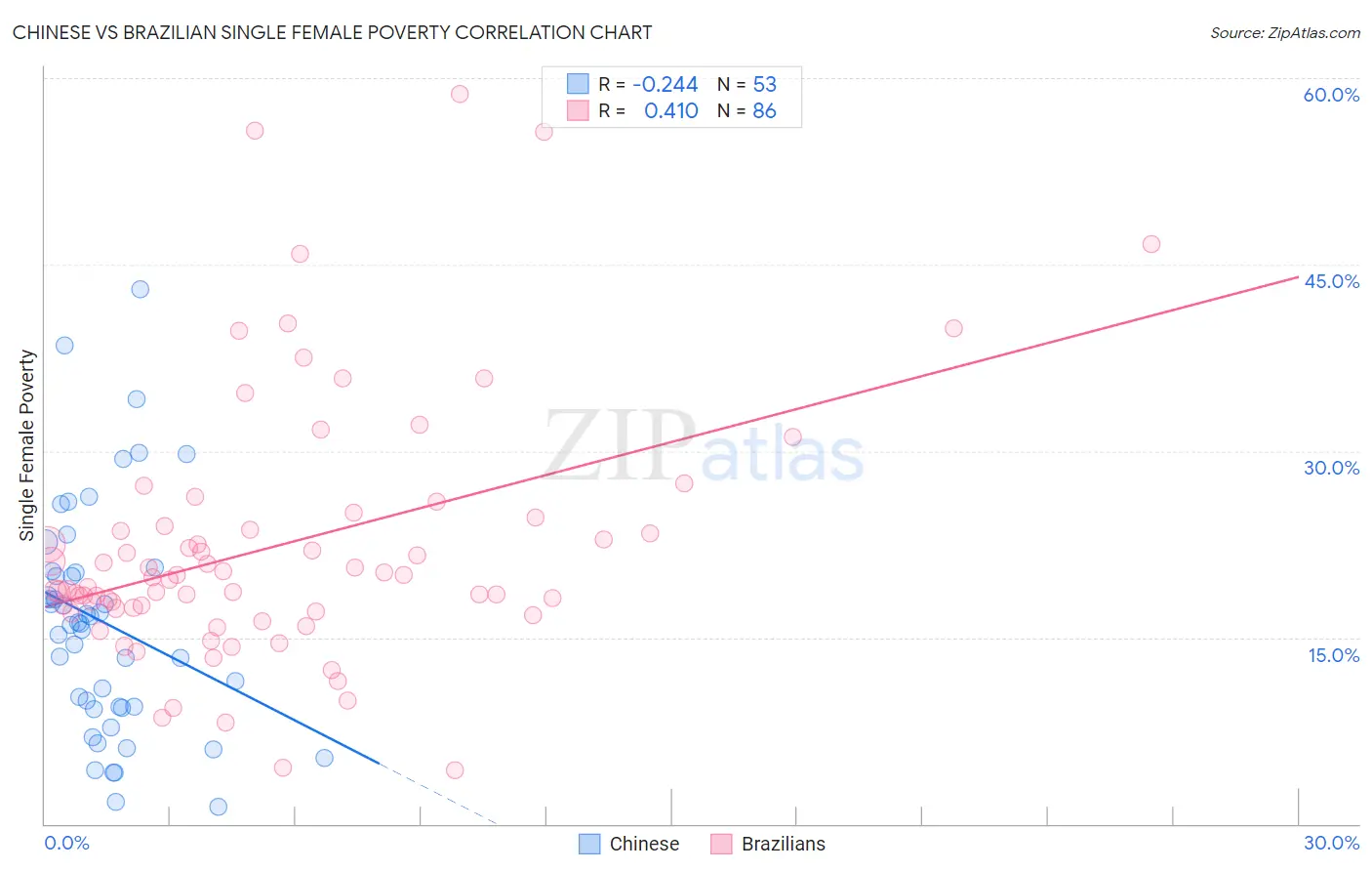 Chinese vs Brazilian Single Female Poverty