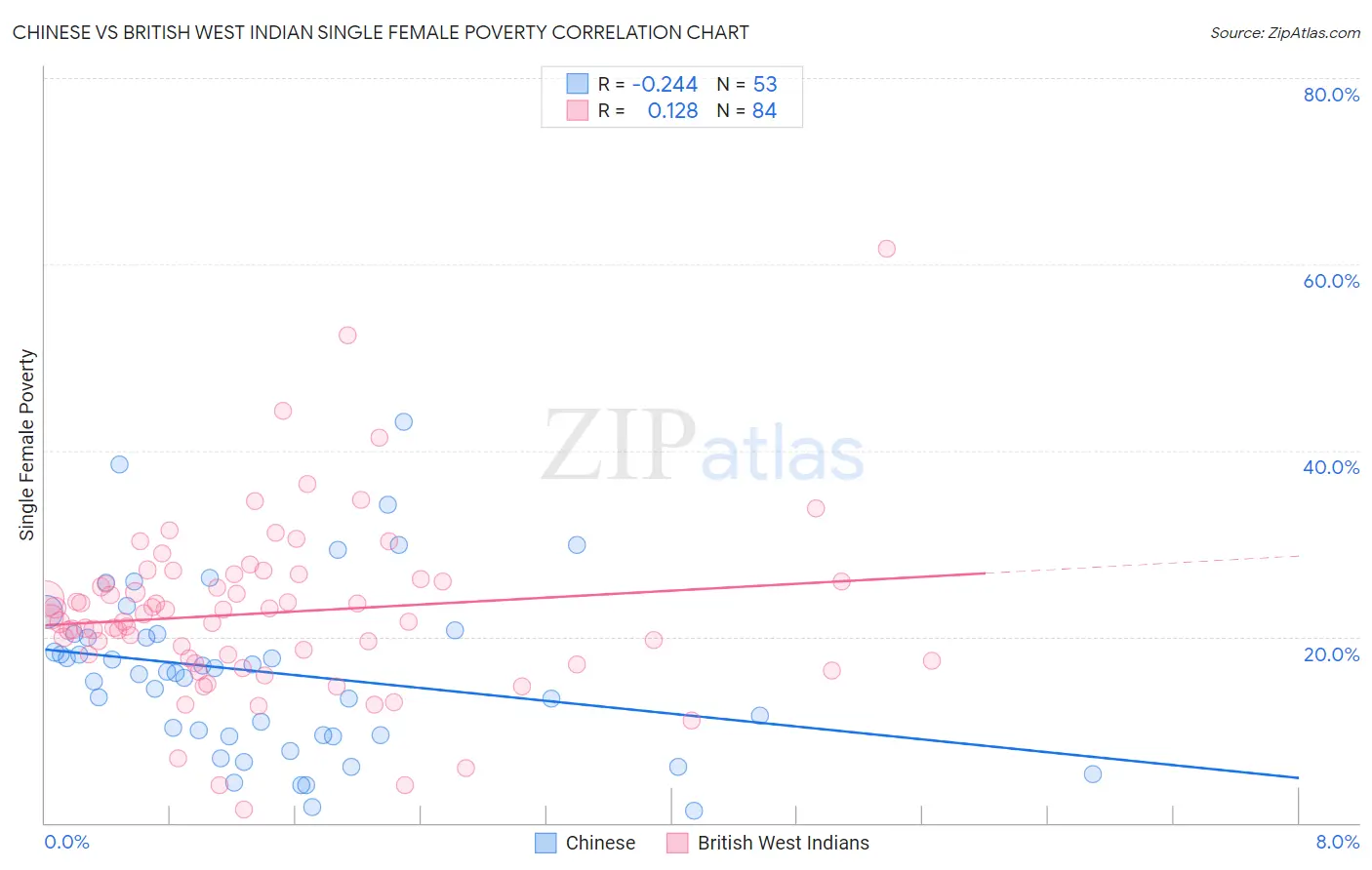 Chinese vs British West Indian Single Female Poverty