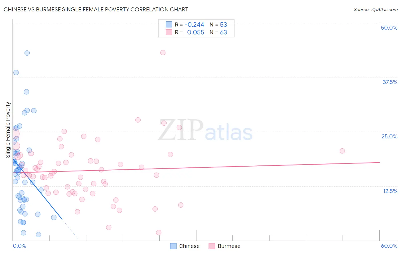 Chinese vs Burmese Single Female Poverty