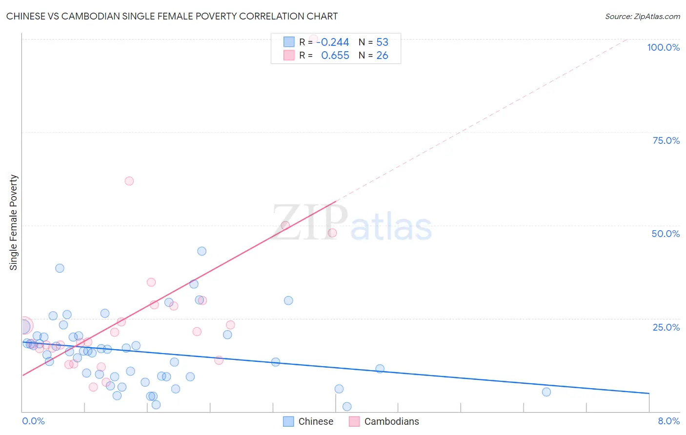 Chinese vs Cambodian Single Female Poverty