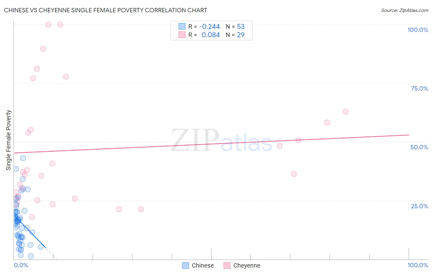 Chinese vs Cheyenne Single Female Poverty