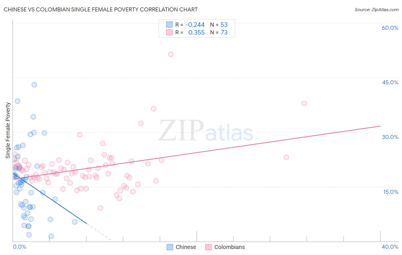 Chinese vs Colombian Single Female Poverty