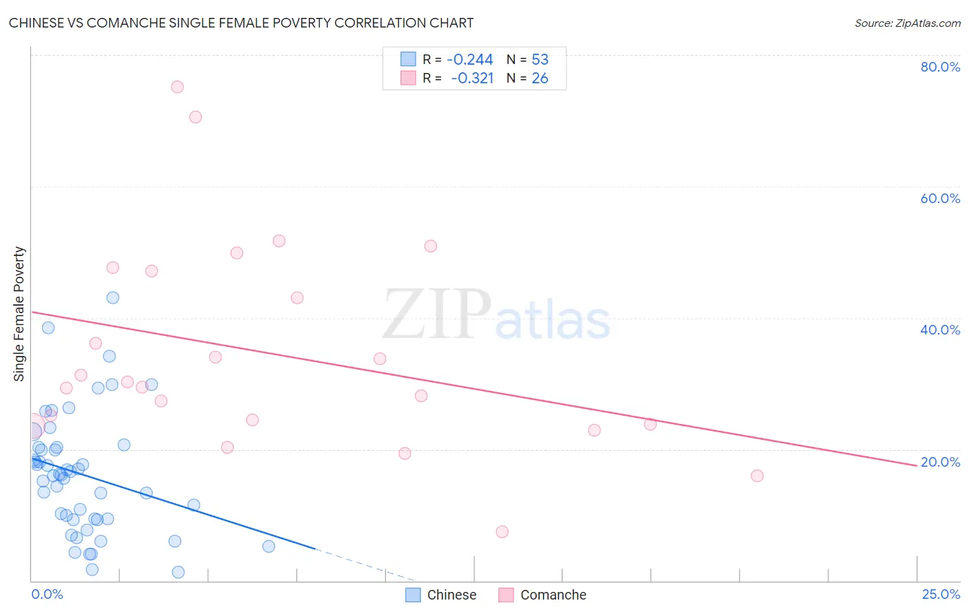 Chinese vs Comanche Single Female Poverty