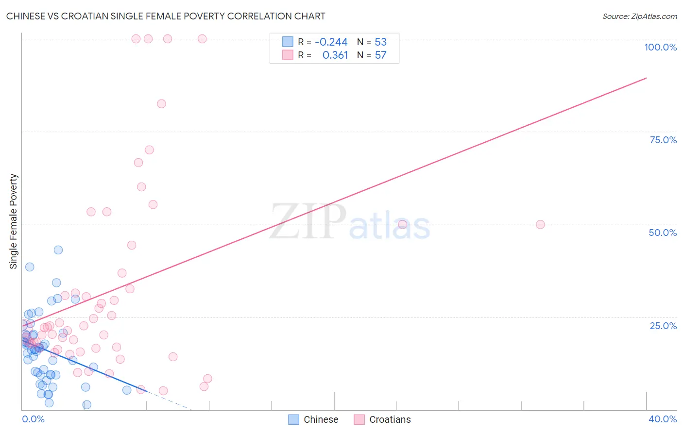 Chinese vs Croatian Single Female Poverty