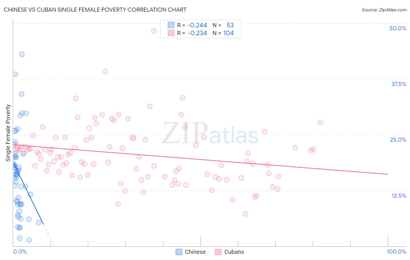 Chinese vs Cuban Single Female Poverty