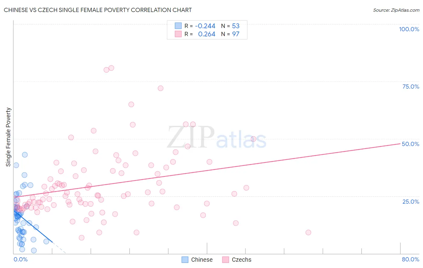 Chinese vs Czech Single Female Poverty