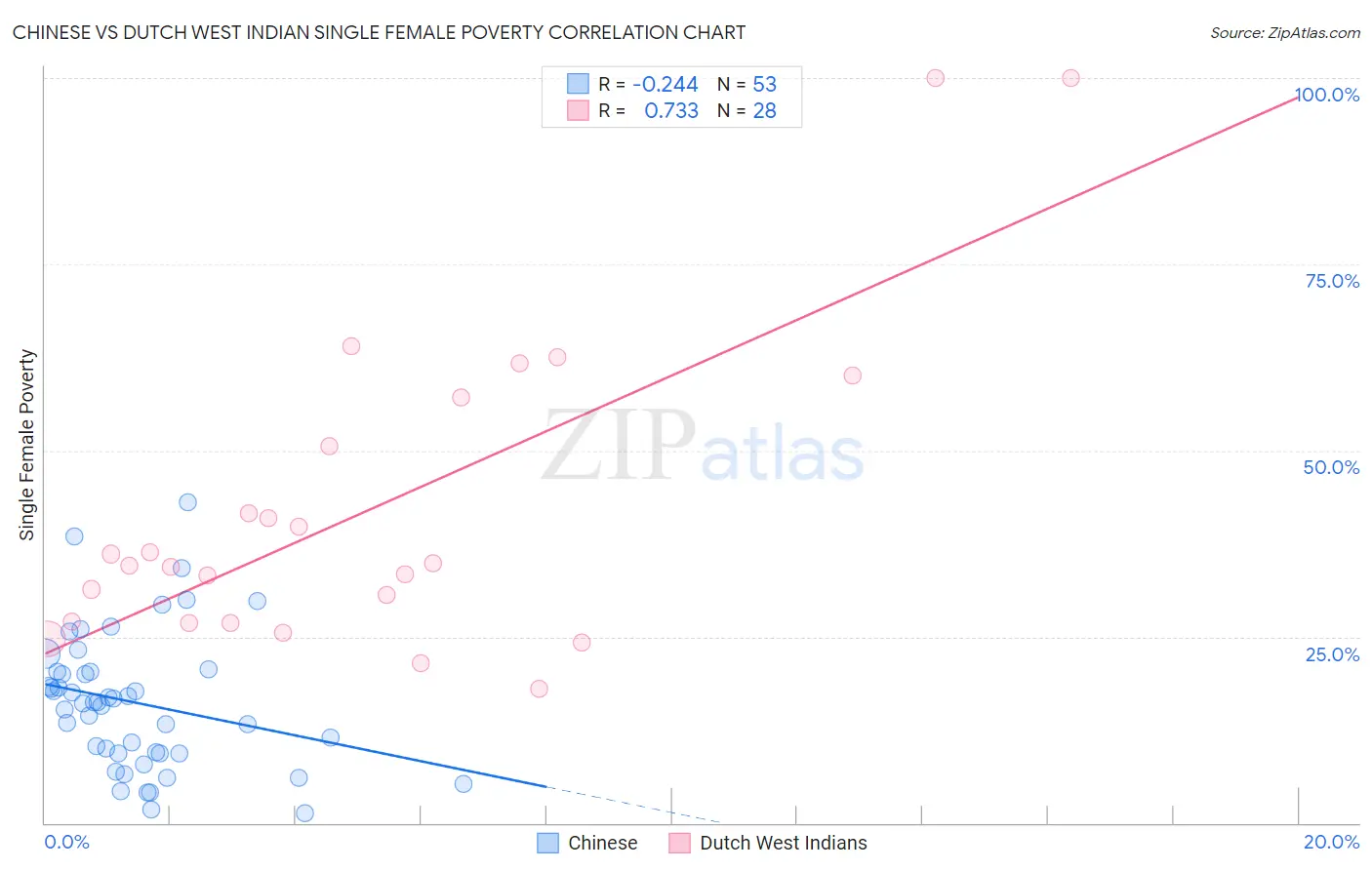 Chinese vs Dutch West Indian Single Female Poverty