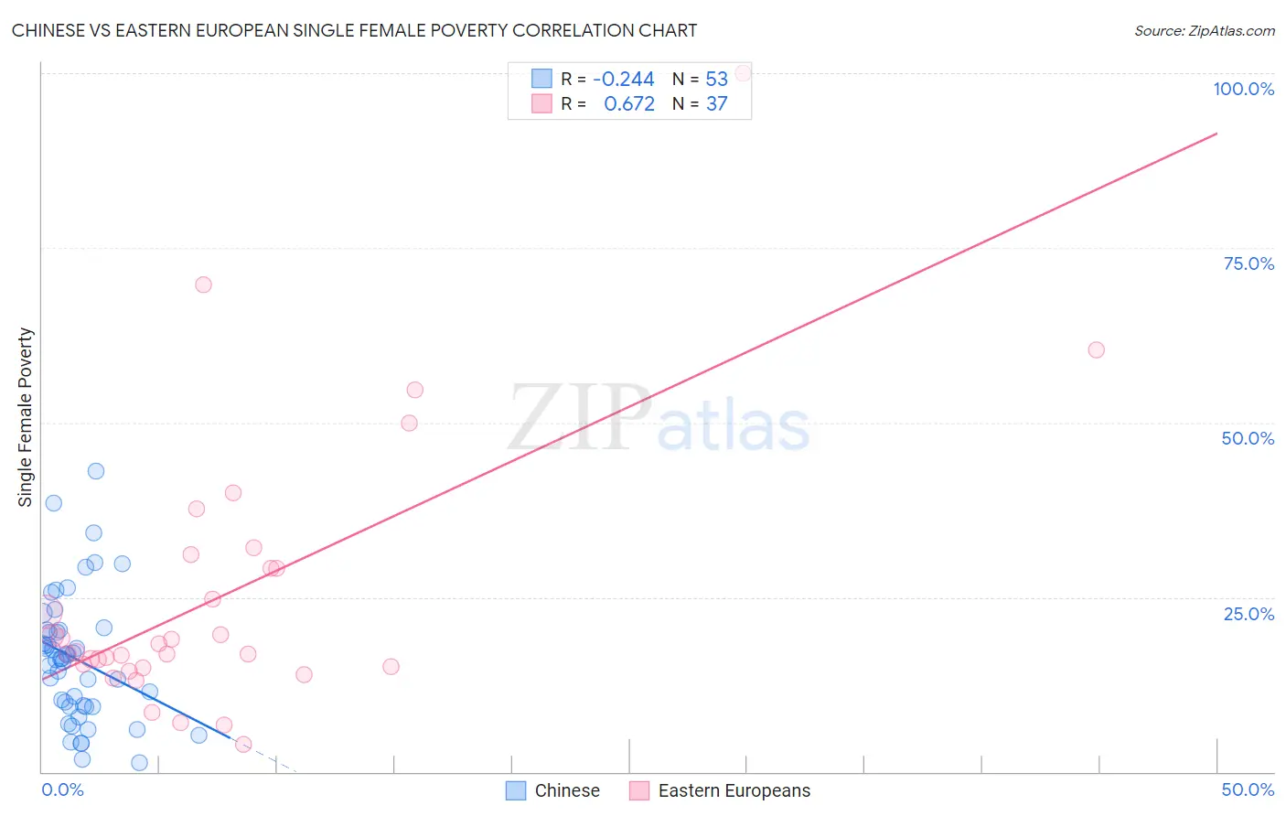 Chinese vs Eastern European Single Female Poverty