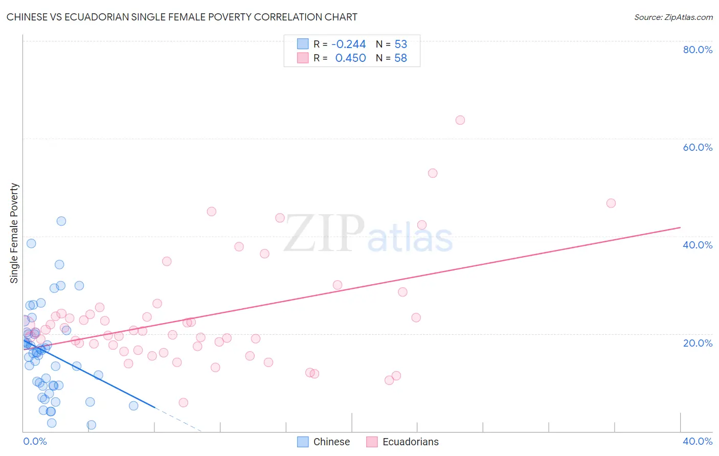 Chinese vs Ecuadorian Single Female Poverty