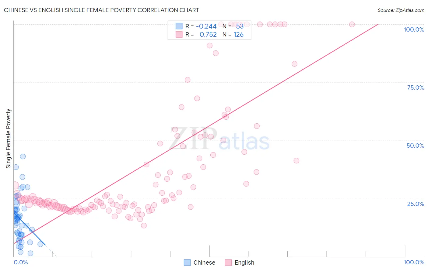 Chinese vs English Single Female Poverty