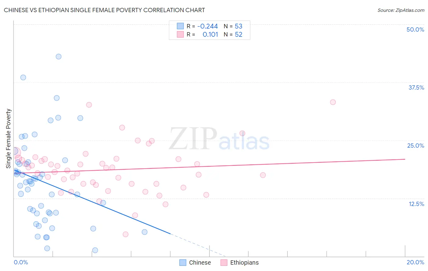 Chinese vs Ethiopian Single Female Poverty