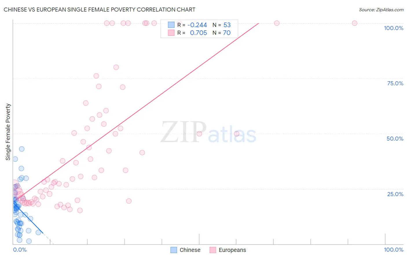 Chinese vs European Single Female Poverty