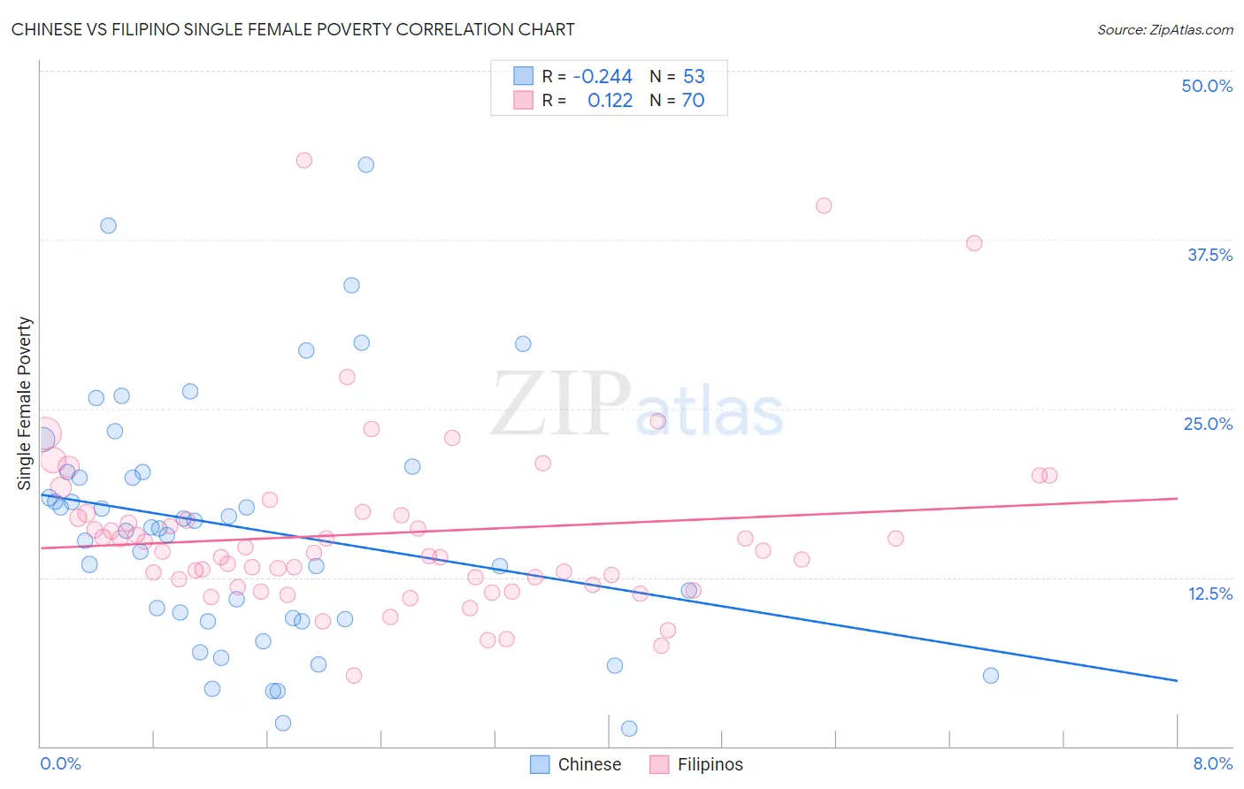 Chinese vs Filipino Single Female Poverty