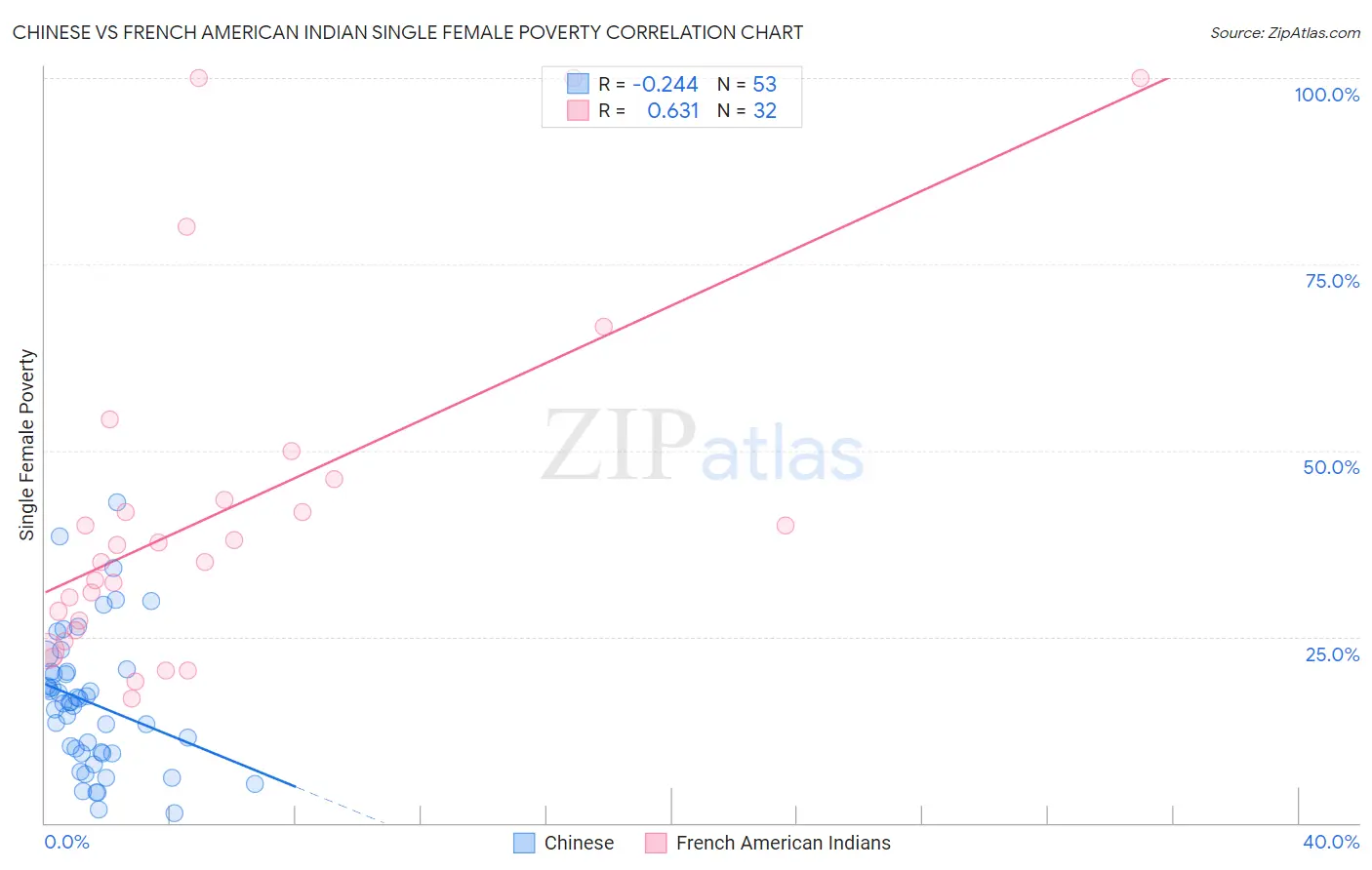 Chinese vs French American Indian Single Female Poverty