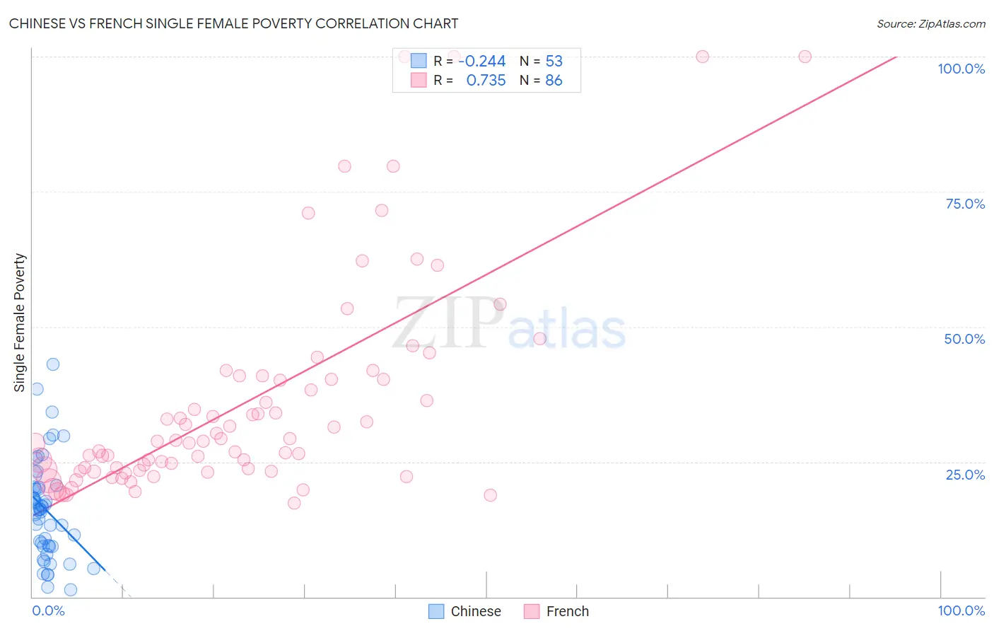 Chinese vs French Single Female Poverty