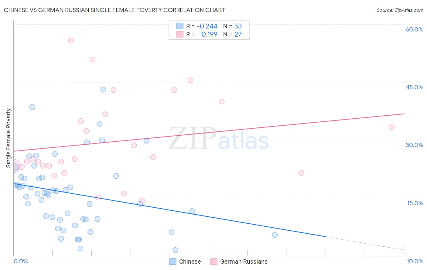 Chinese vs German Russian Single Female Poverty