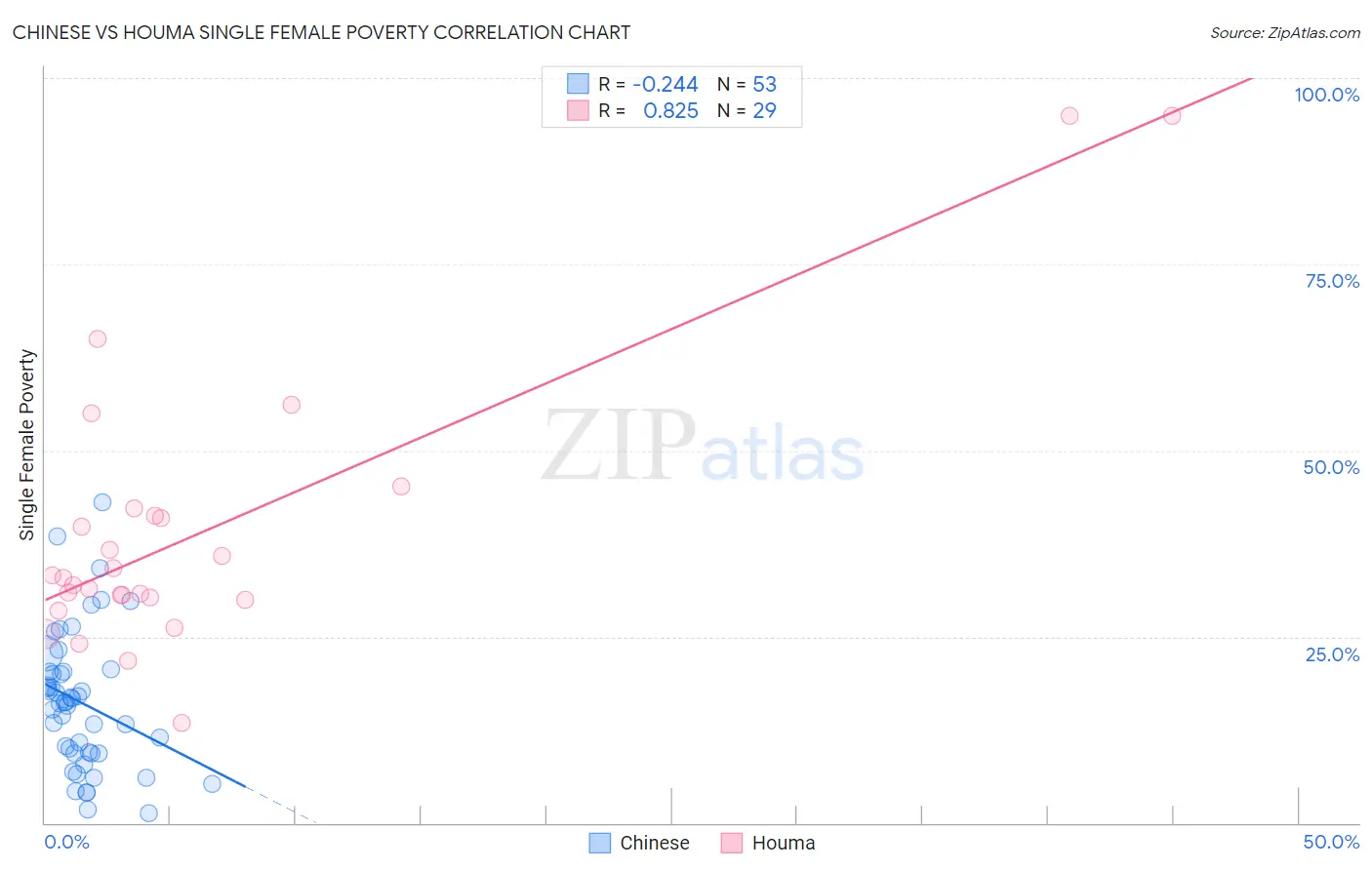 Chinese vs Houma Single Female Poverty