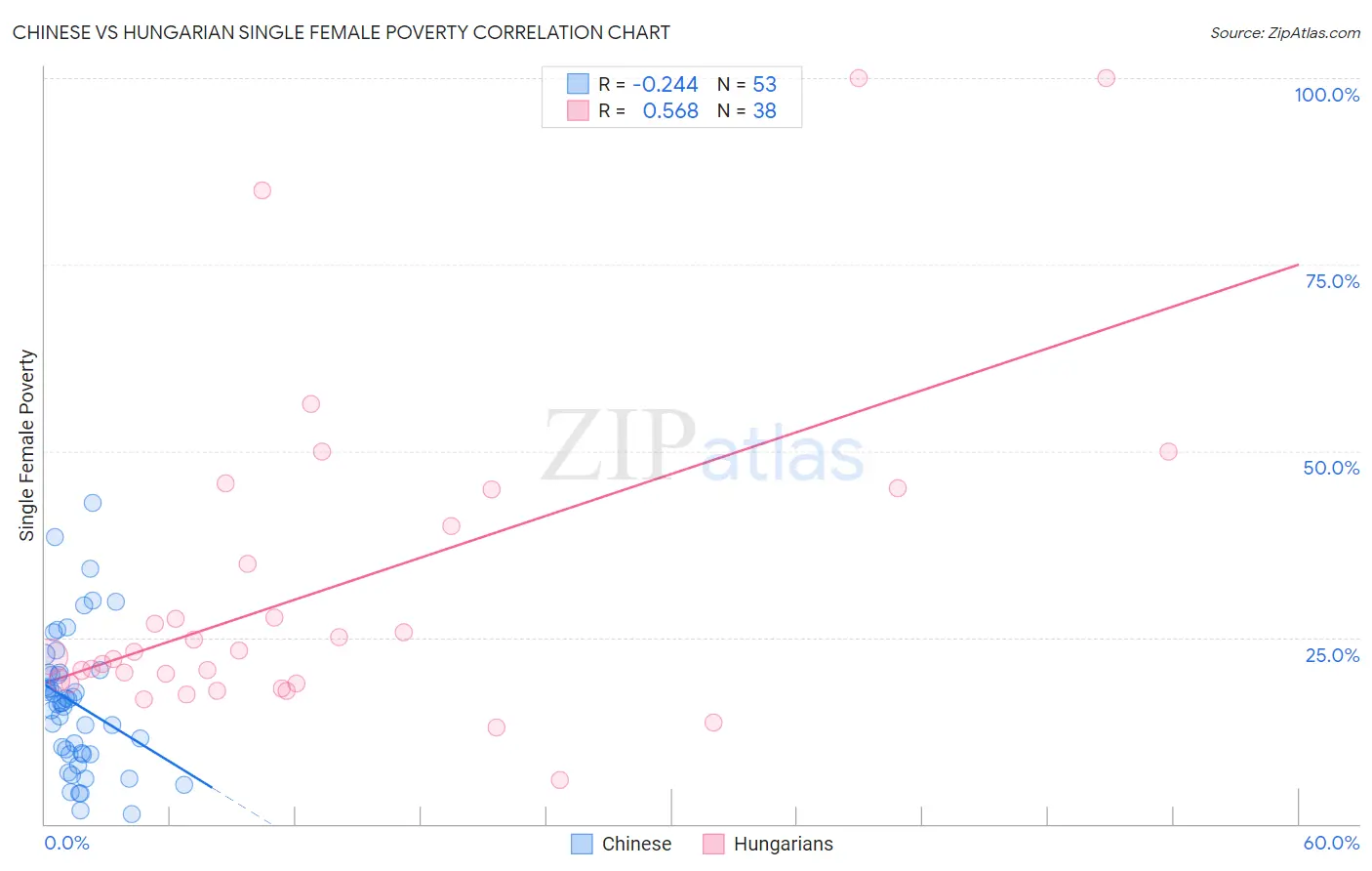 Chinese vs Hungarian Single Female Poverty