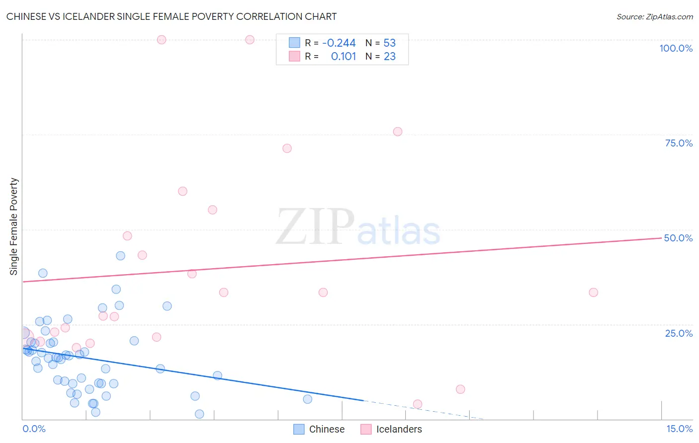 Chinese vs Icelander Single Female Poverty