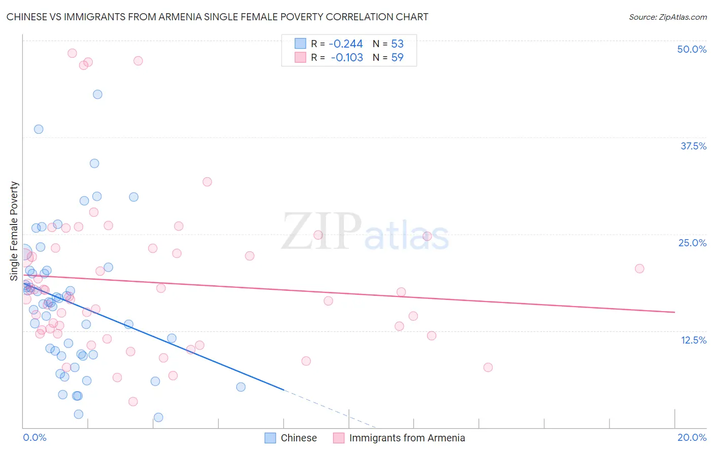 Chinese vs Immigrants from Armenia Single Female Poverty